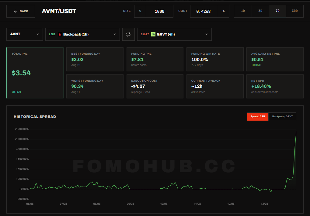 Funding arbitrage backtest with pair settings, performance metrics and historical spread chart